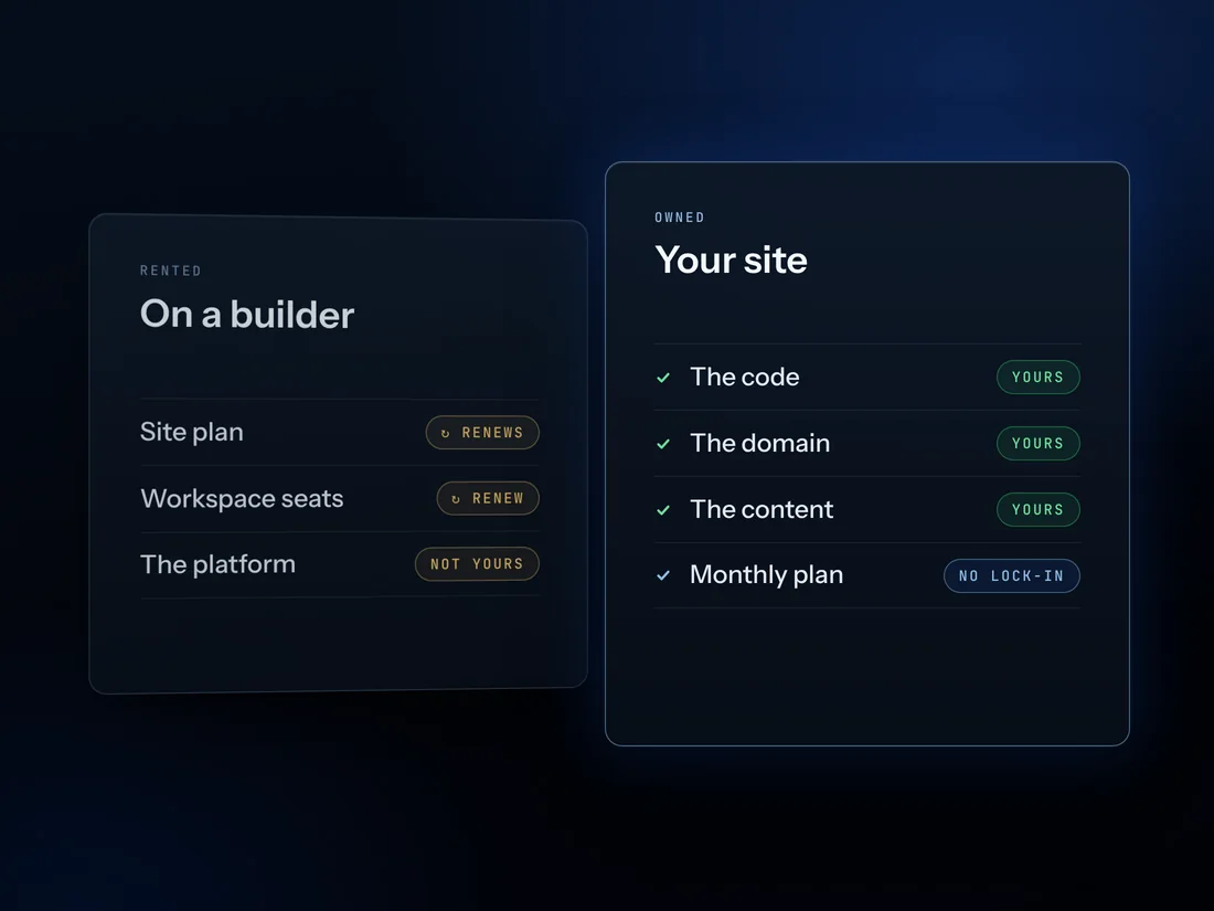 Rent or own: on a builder the site plan and the seats renew; on your own site the code, the domain and the content are yours.